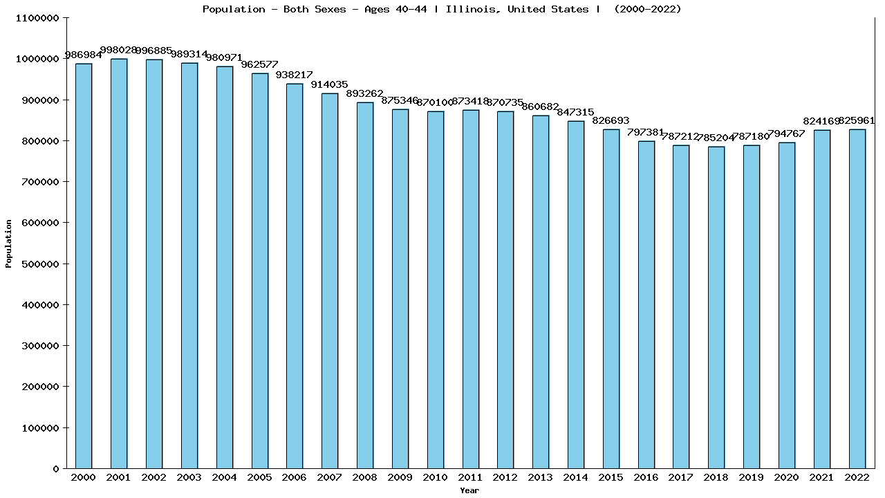 Graph showing Populalation - Male - Aged 40-44 - [2000-2022] | Illinois, United-states